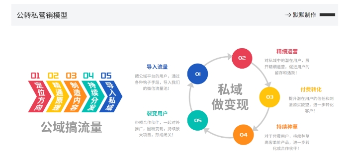 网创掘金实战营，从零搭建一个年入百万的变现项目（持续更新）-学习资源社